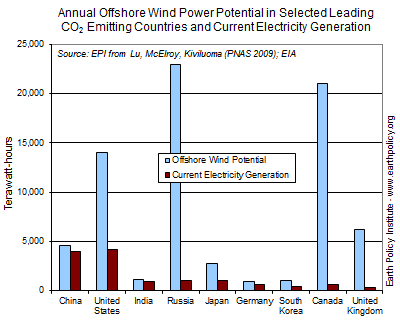 Annual Offshore Wind Power Potential in Selected Leading CO2 Emitting Countries and Current Electricity Generation