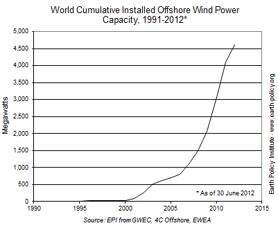 World Cumulative Installed Offshore Wind Power Capacity and Annual Addition, 1991-2012